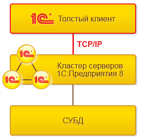 Толстый клиент: Клиент-серверный вариант работы