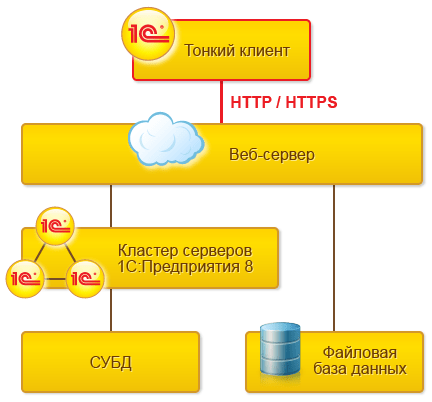 Тонкий клиент: Подключение через Интернет