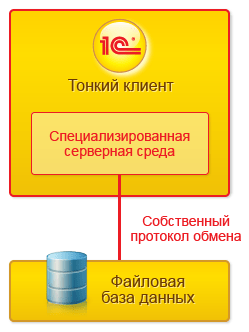 Тонкий клиент: Файловый вариант работы