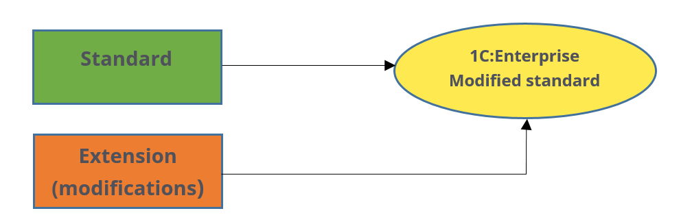 1C:Enterprise - Configuration extension, Installation